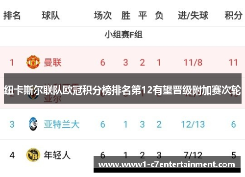 纽卡斯尔联队欧冠积分榜排名第12有望晋级附加赛次轮