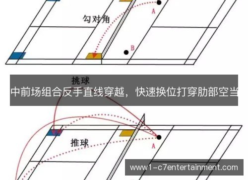 中前场组合反手直线穿越,快速换位打穿肋部空当 中前场组合反手直线穿越,快速换位打穿肋部空当